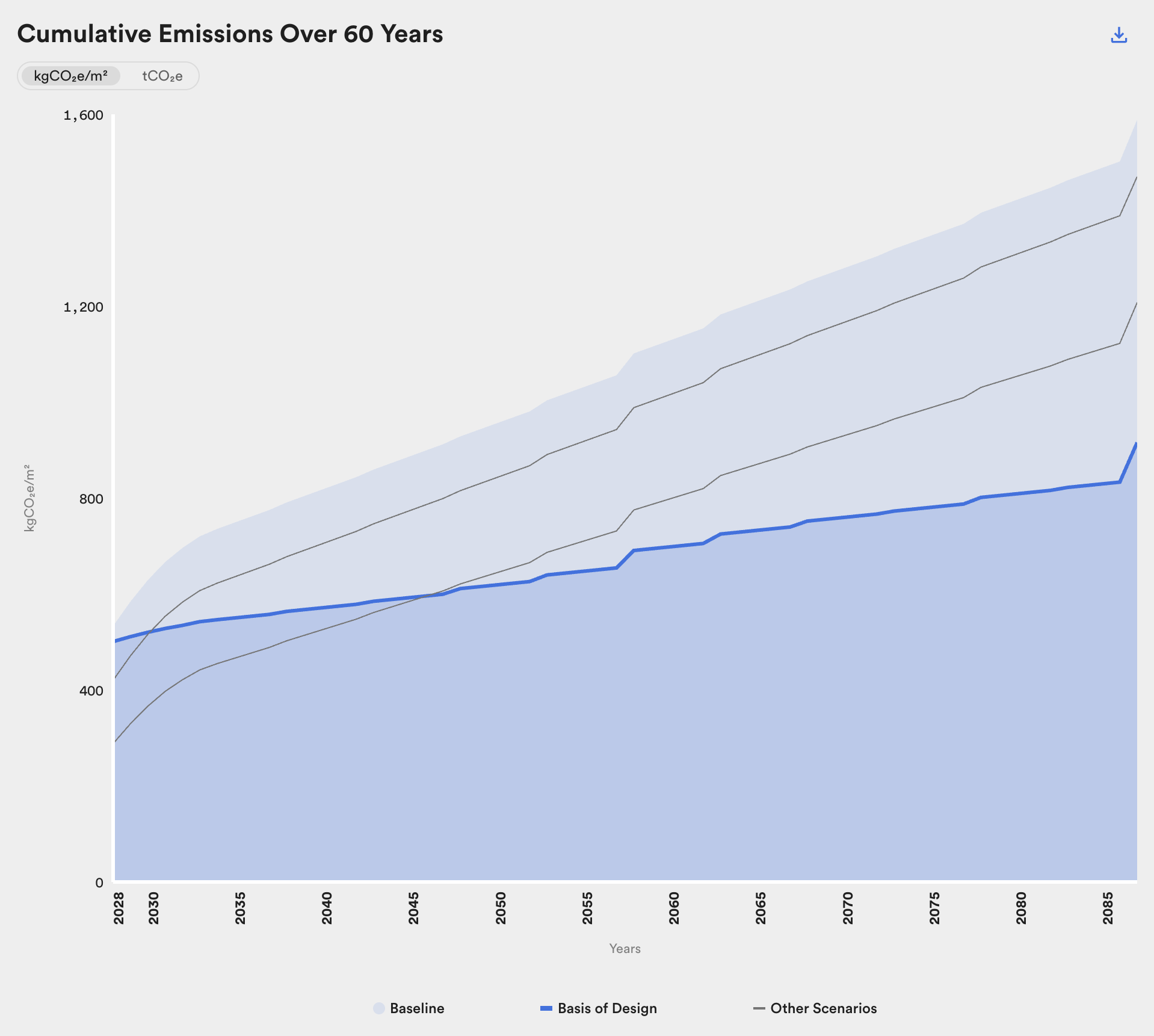 Cumulative Emissions Over 60 Years: Business As Usual (baseline area) against the Basis of Design and other scenarios.