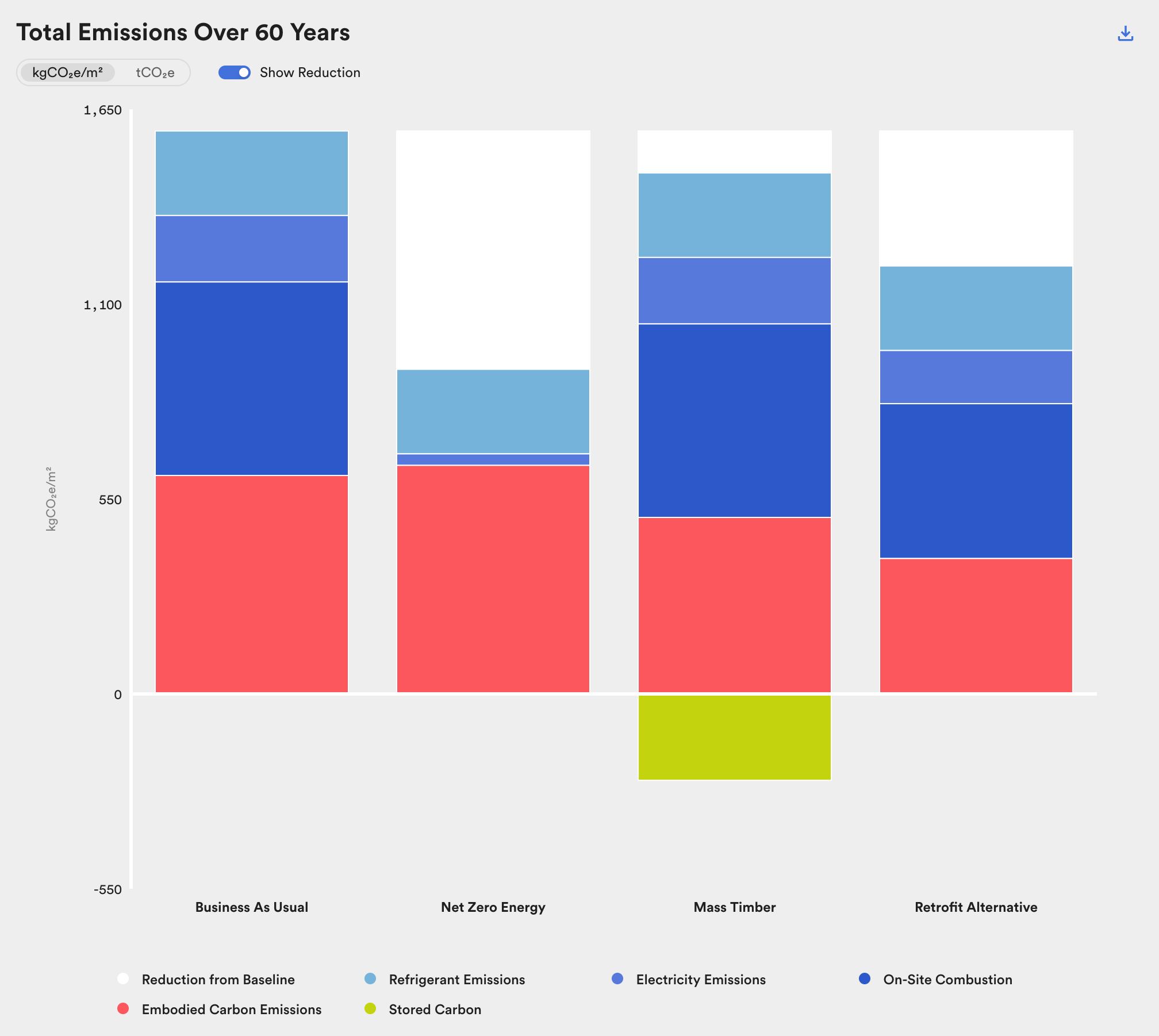 Total Emissions Over 60 Years: stacked bars, one per scenario, with reduction from baseline.