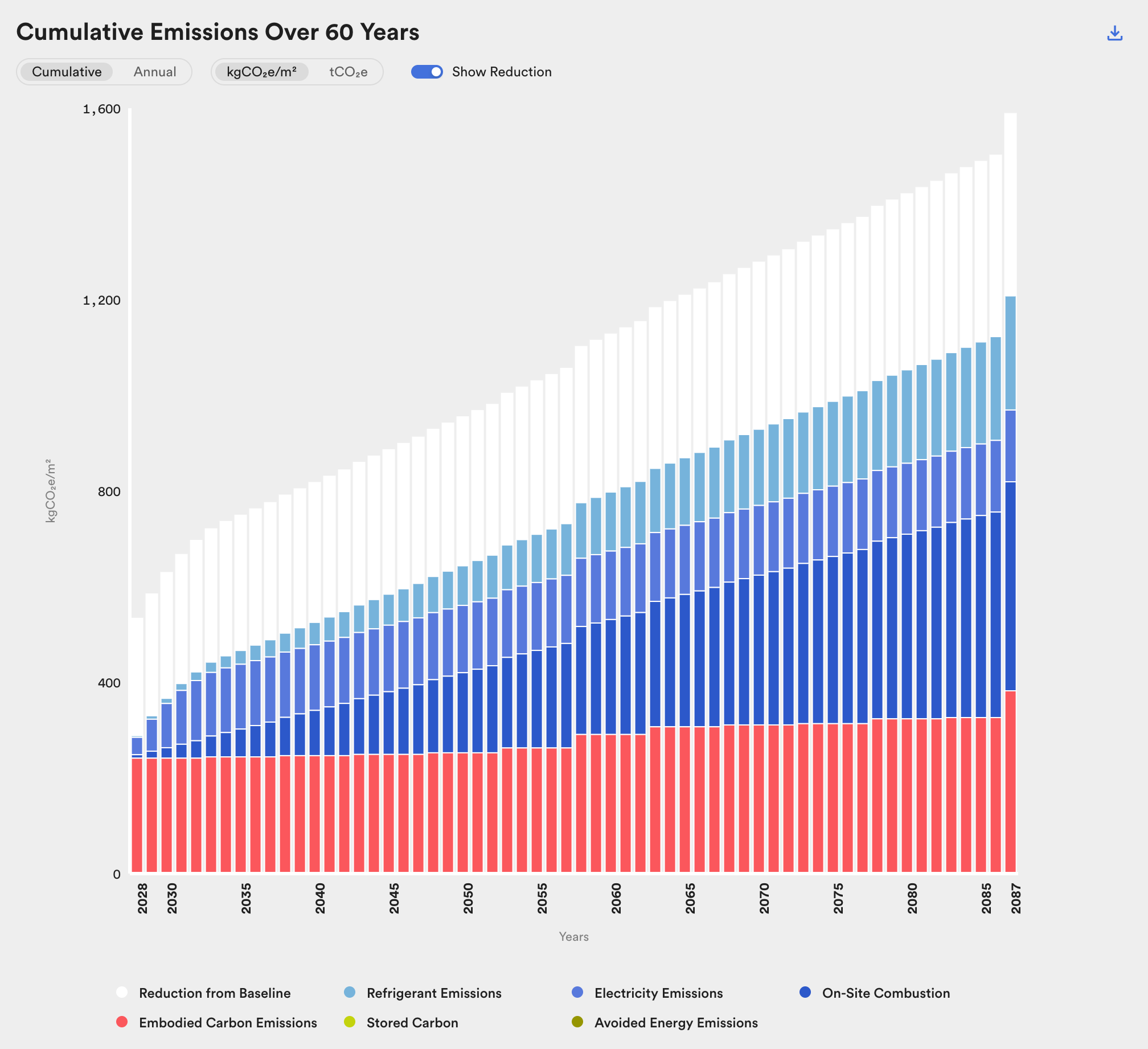 Cumulative Emissions Over 60 Years: yearly stacked bars with reduction from baseline, one scenario.