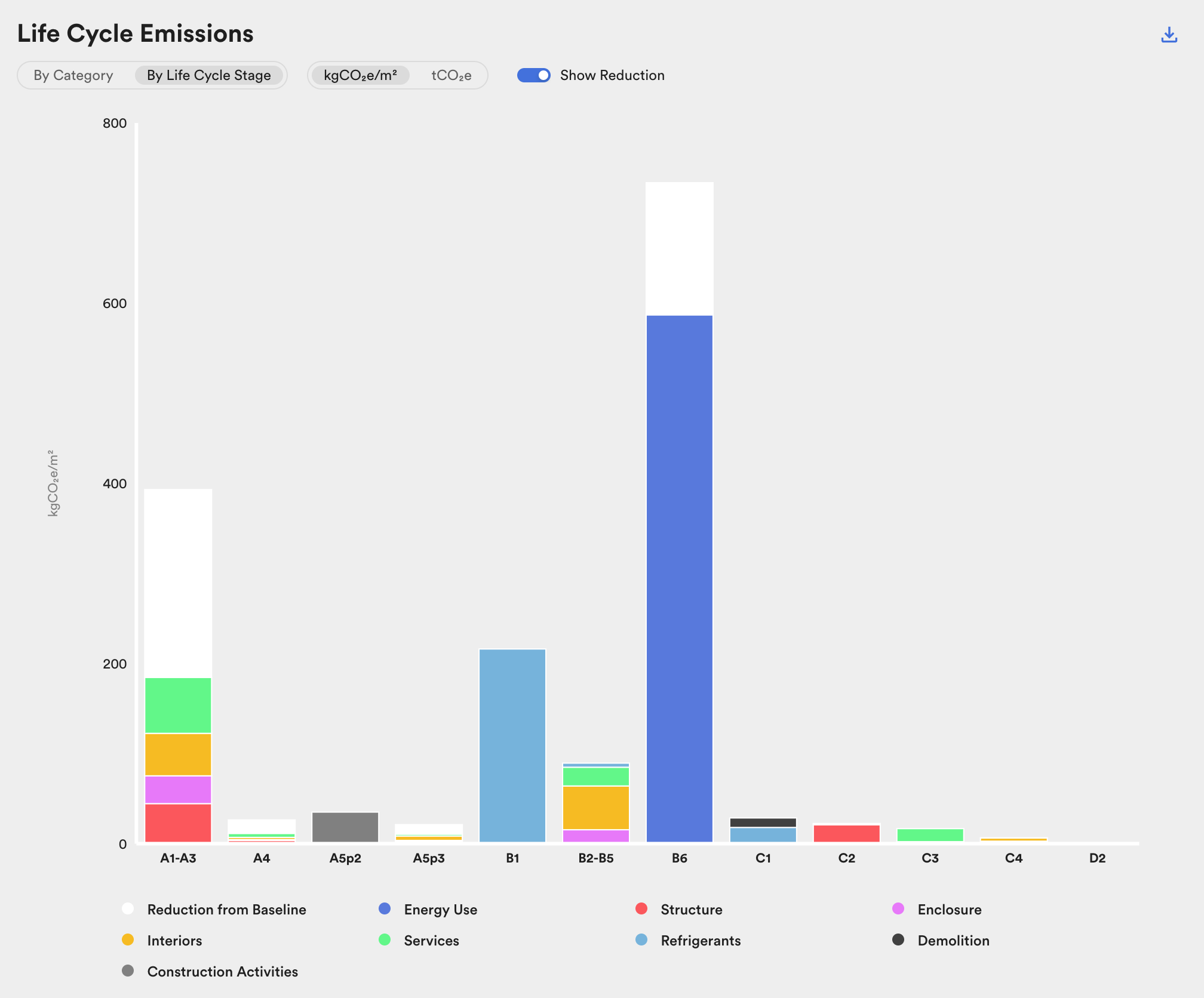 Life Cycle Emissions, By Life Cycle Stage: stacked bars by stage, coloured by category.