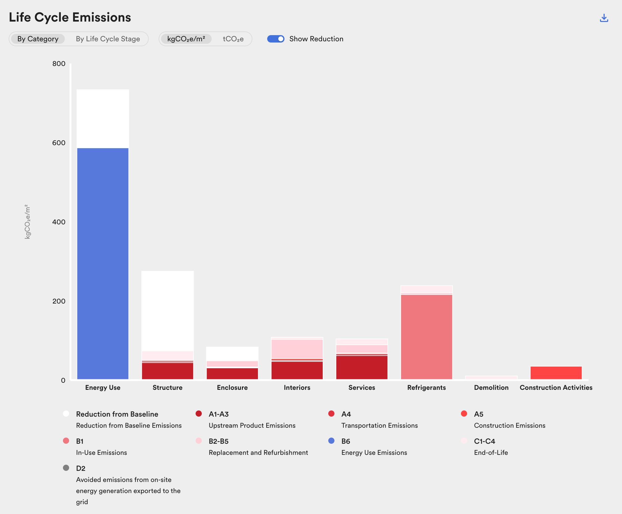 Life Cycle Emissions, By Category: stacked bars by category, coloured by LCA stage.