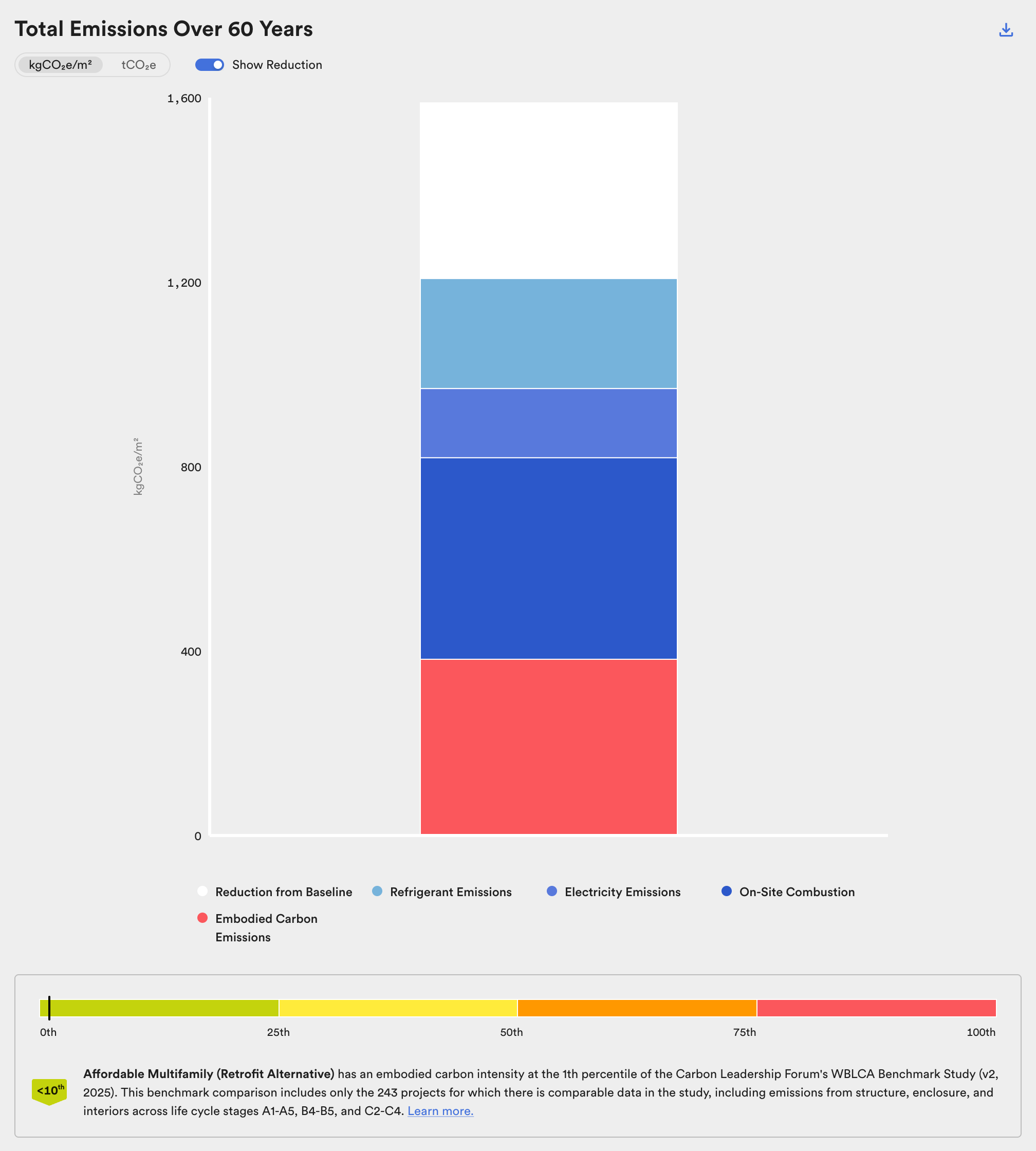 Total Emissions Over 60 Years: one stacked bar and the WBLCA benchmark percentile.