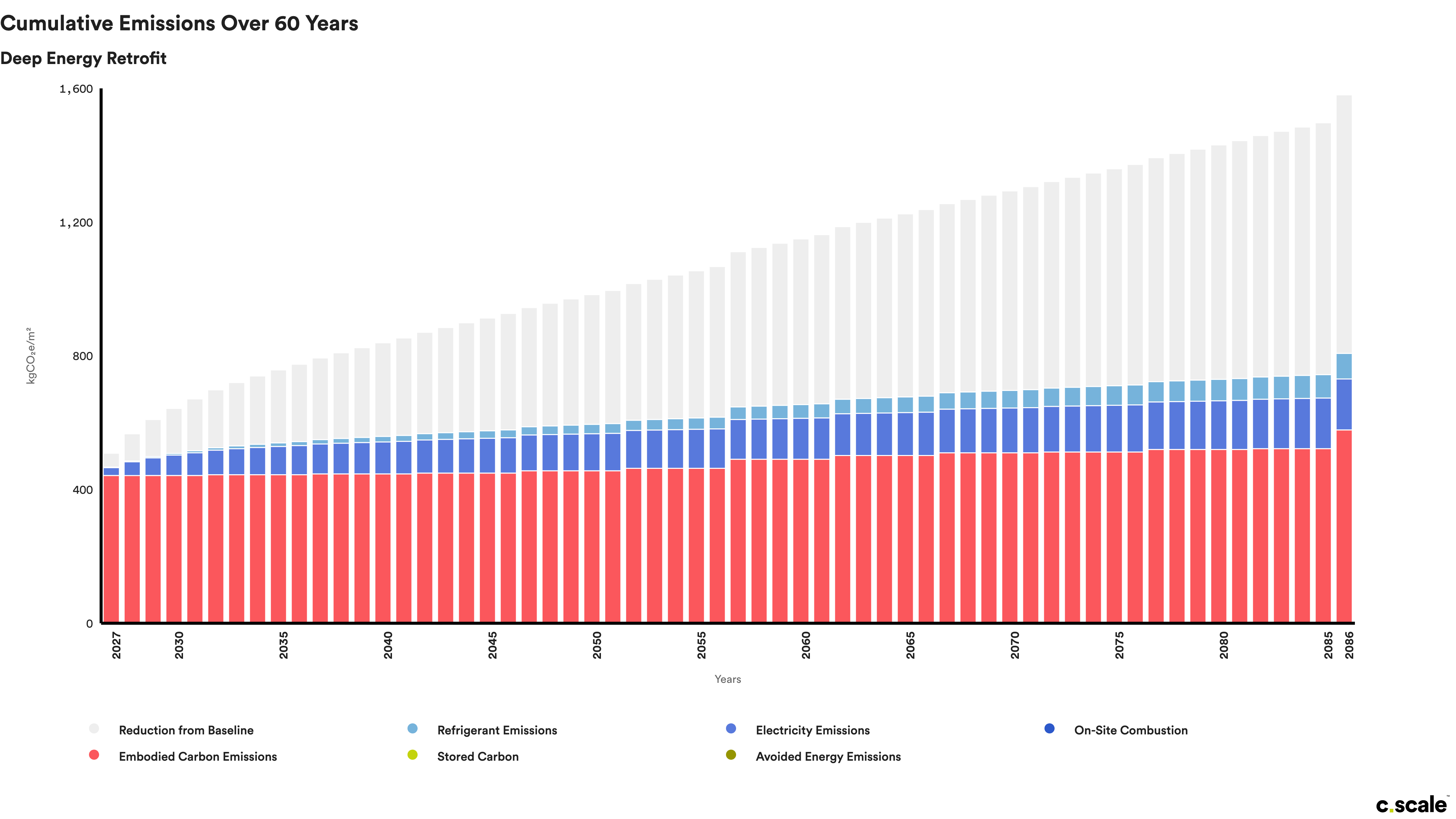 A chart as exported: Cumulative Emissions Over 60 Years for "Deep Energy Retrofit", with the C.Scale wordmark.