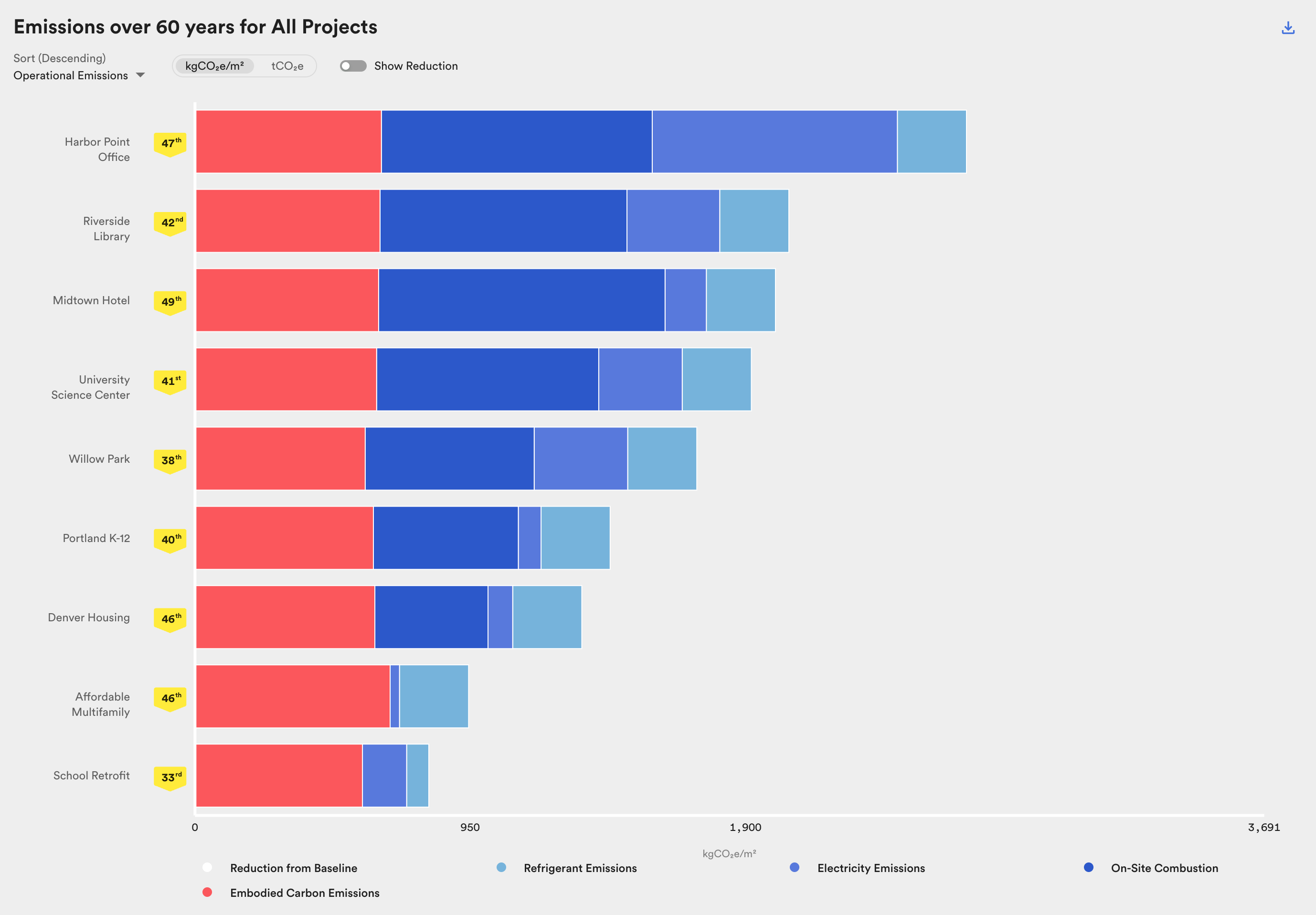 Emissions over 60 years for All Projects: horizontal stacked bars, one per project in a portfolio.