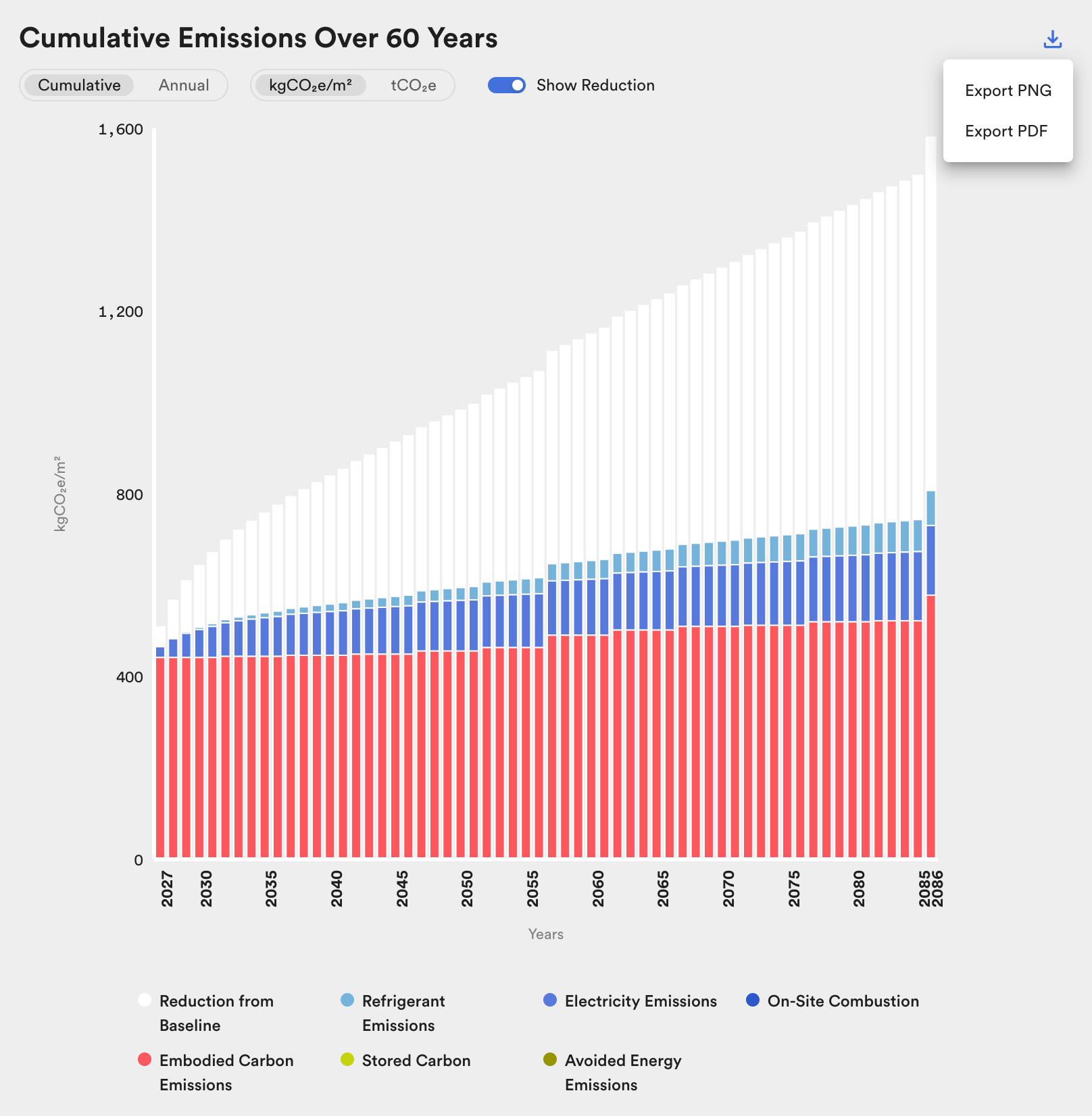 Cumulative Emissions Over 60 Years chart with the download menu open (Export PNG, Export PDF).