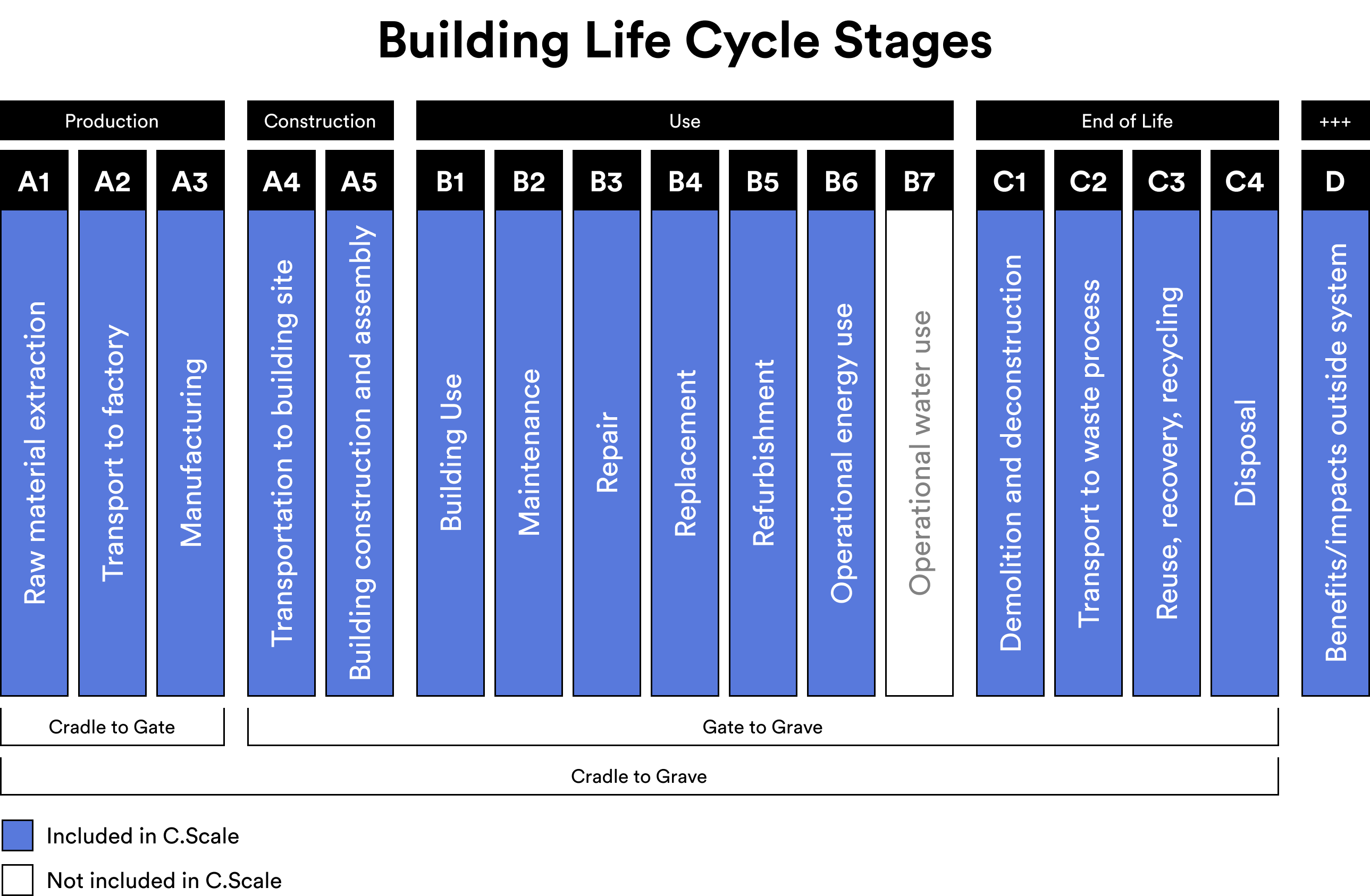 Building life cycle stages A1 to D, grouped by production, construction, use and end of life.