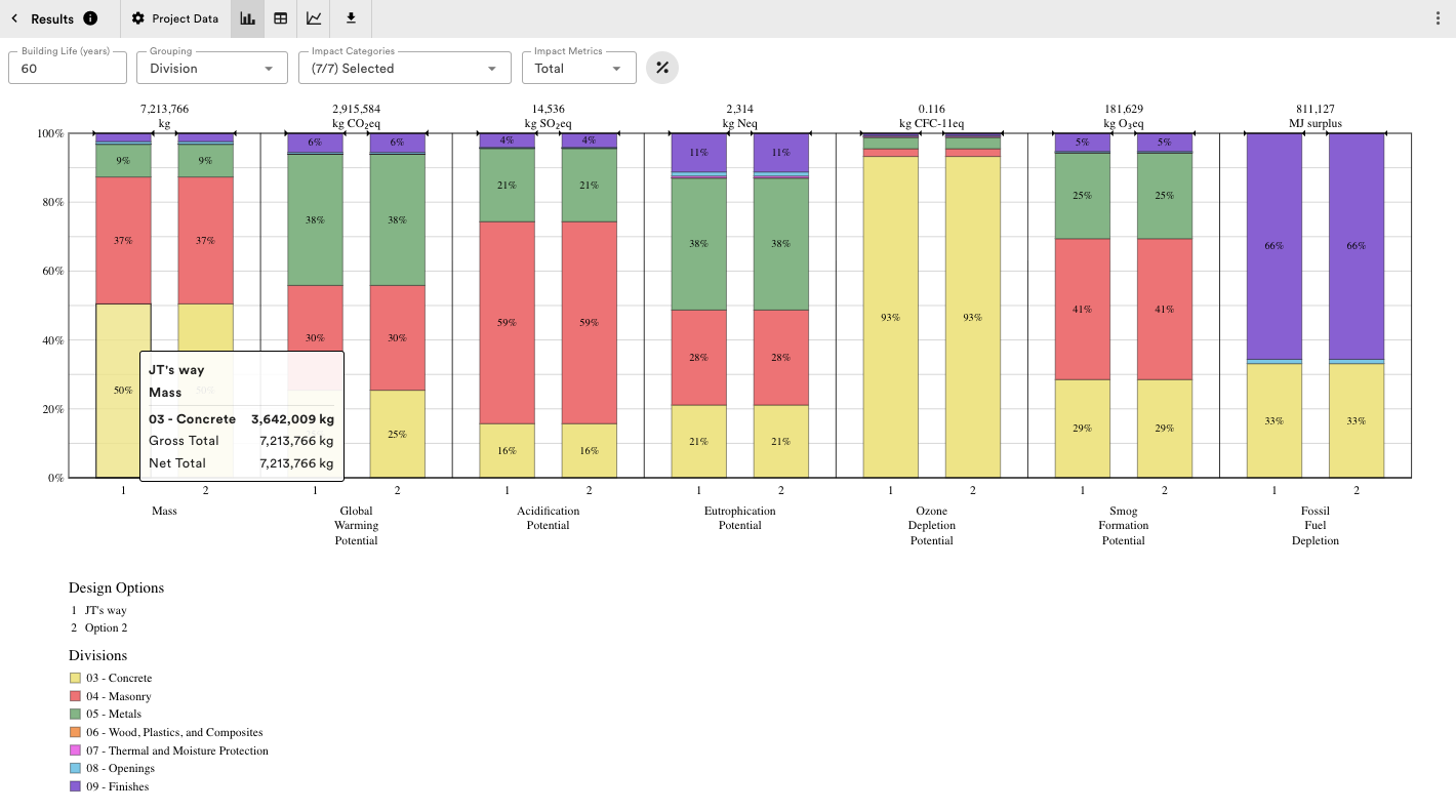 Tally results: stacked bars of impacts by category and life cycle stage, per design option.